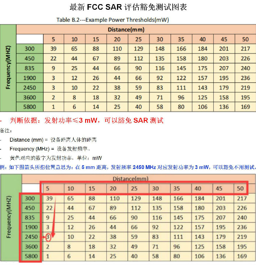 最新FCC SAR評估豁免測試圖表_01.jpg