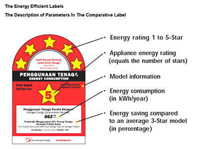 馬來西亞能效認證Energy Label認證